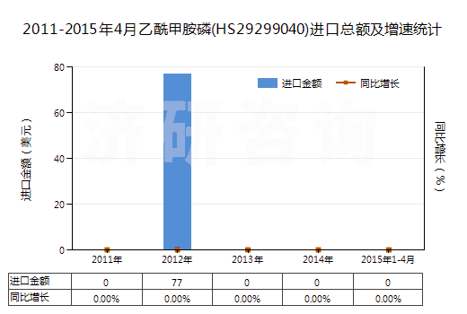 2011-2015年4月乙酰甲胺磷(HS29299040)進口總額及增速統(tǒng)計